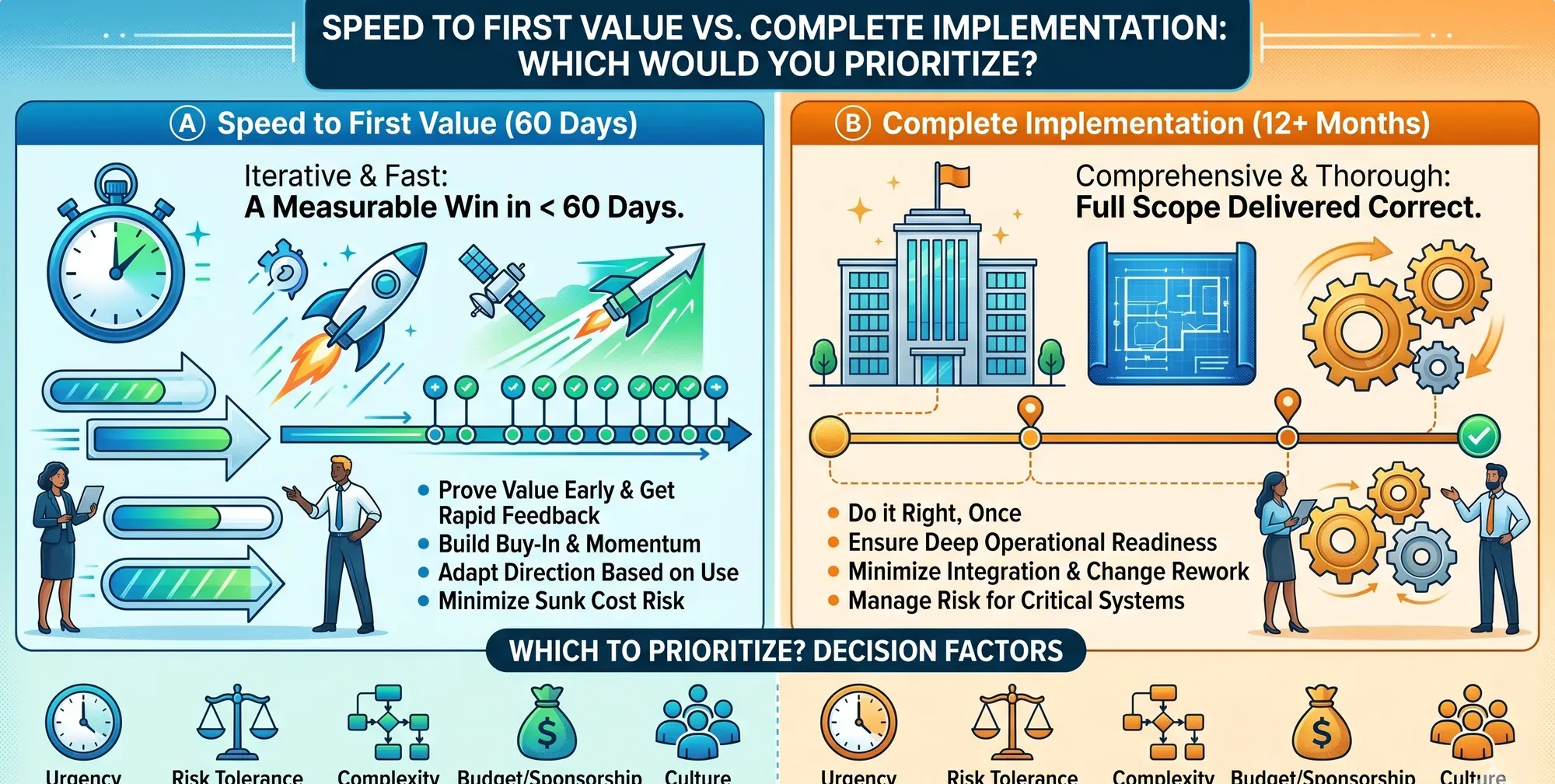 Infographic: speed to first value in 60 days versus a complete 12-month implementation, and the factors that decide which to prioritize.