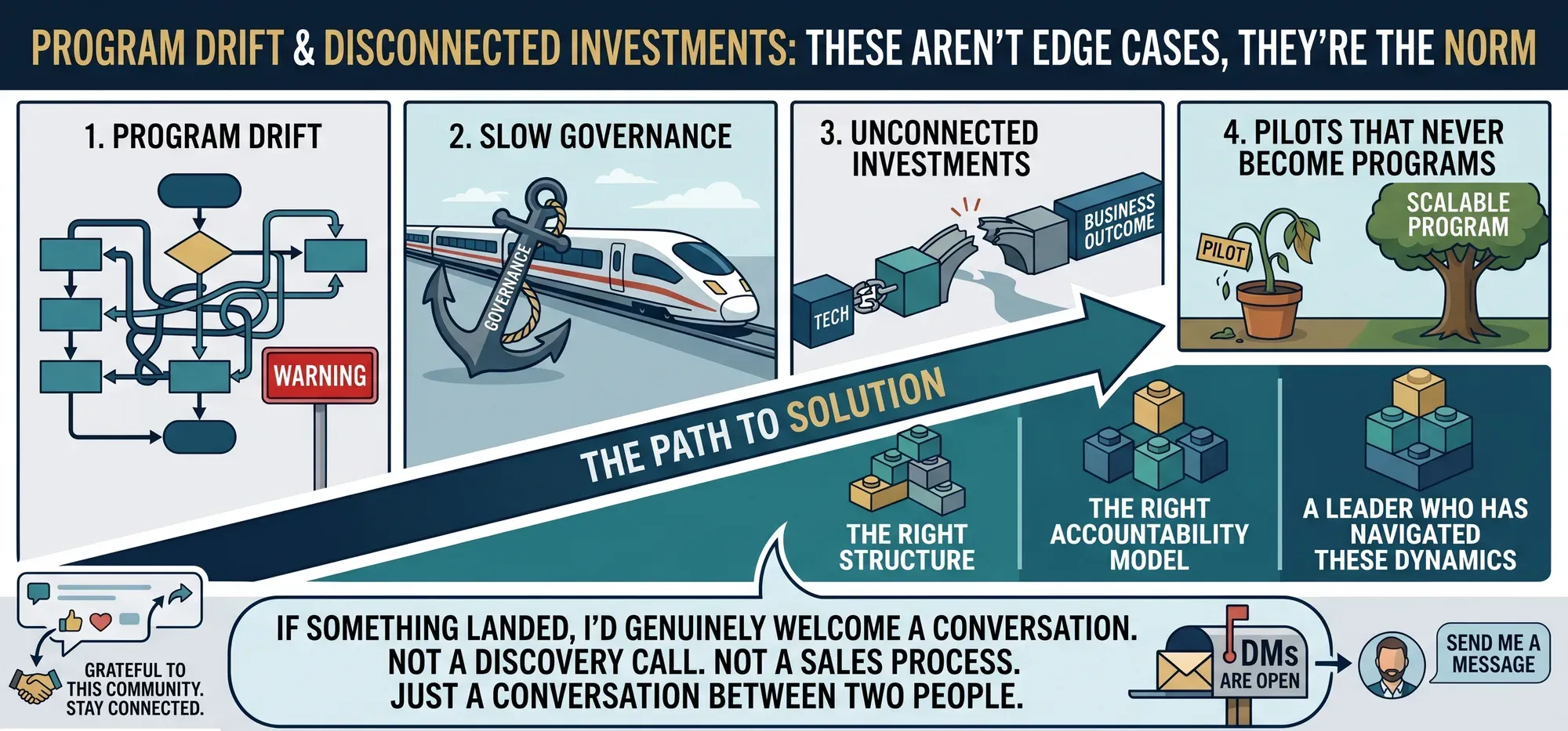 Infographic: program drift, slow governance, unconnected investments, and pilots that never become programs, with the path to a solution.